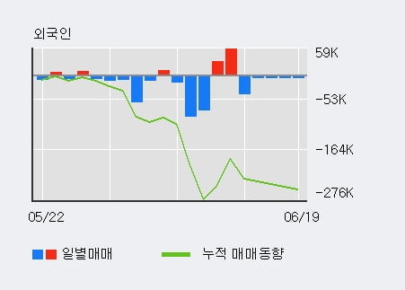 '동양생명' 5% 이상 상승, 전일 외국인 대량 순매수