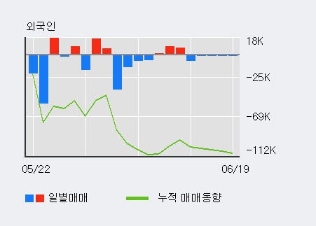 'HSD엔진' 5% 이상 상승, 외국인, 기관 각각 3일 연속 순매수, 5일 연속 순매도