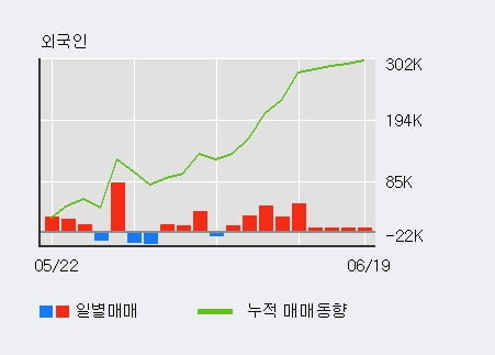 '우리바이오' 10% 이상 상승, 최근 3일간 외국인 대량 순매수