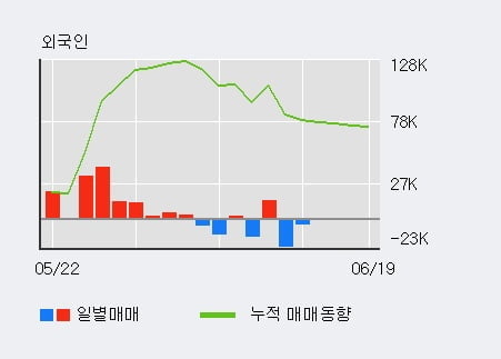 '에프엔에스테크' 10% 이상 상승, 전일 기관 대량 순매수