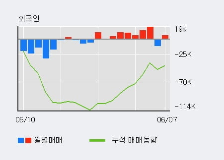 '대한제강' 5% 이상 상승, 전일 기관 대량 순매수