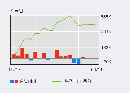 '엔케이' 5% 이상 상승, 주가 상승 흐름, 단기 이평선 정배열, 중기 이평선 역배열