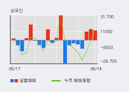 '이리츠코크렙' 52주 신고가 경신, 전일 외국인 대량 순매수