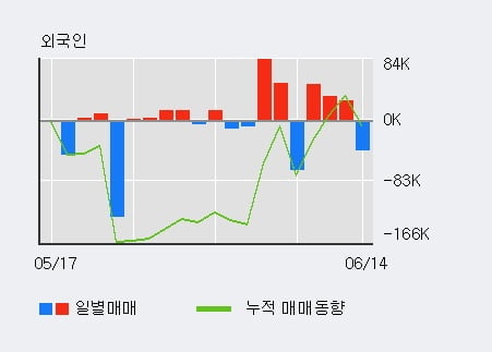 '평화산업' 5% 이상 상승, 전일 외국인 대량 순매수