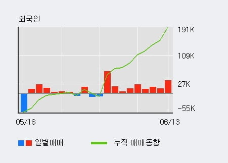 'S&K폴리텍' 52주 신고가 경신, 전일 외국인 대량 순매수