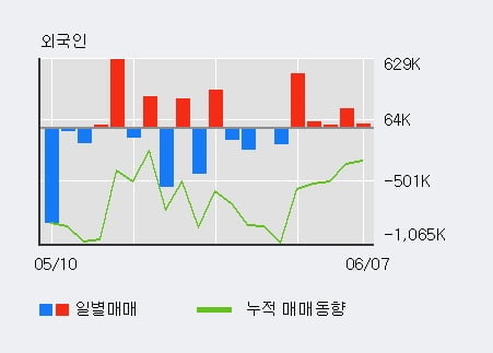 'KEC' 5% 이상 상승, 주가 상승 중, 단기간 골든크로스 형성