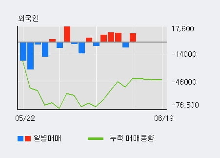 '앤씨앤' 10% 이상 상승, 전일 외국인 대량 순매수