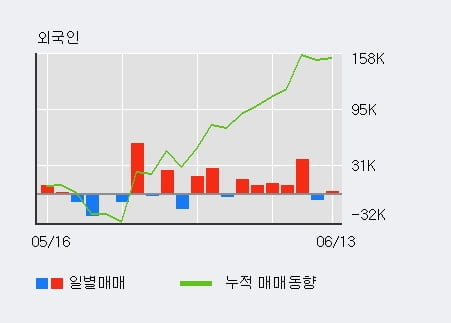 '동양피스톤' 5% 이상 상승, 주가 상승 중, 단기간 골든크로스 형성