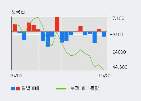 '케이아이엔엑스' 52주 신고가 경신, 전일 기관 대량 순매수