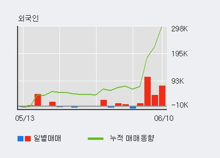 '슈프리마에이치큐' 52주 신고가 경신, 전일 외국인 대량 순매수