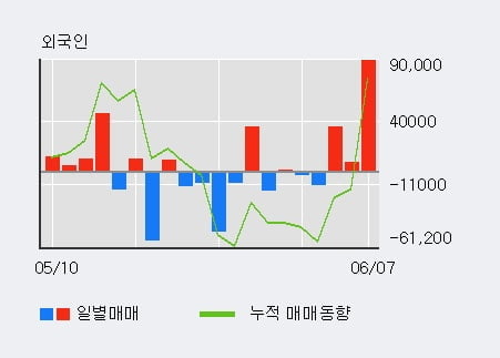 '미래나노텍' 52주 신고가 경신, 외국인, 기관 각각 3일, 37일 연속 순매수