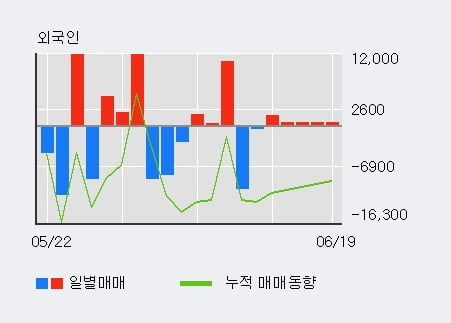 '모바일리더' 52주 신고가 경신, 기관 10일 연속 순매수(9.3만주)