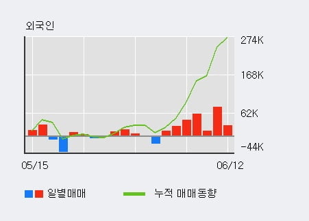 '에스앤에스텍' 10% 이상 상승, 전일 외국인 대량 순매수