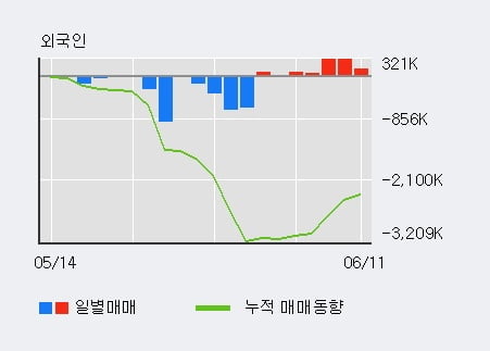 '쌍방울' 5% 이상 상승, 전일 기관 대량 순매수