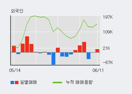 '이엔에프테크놀로지' 52주 신고가 경신, 전일 기관 대량 순매수