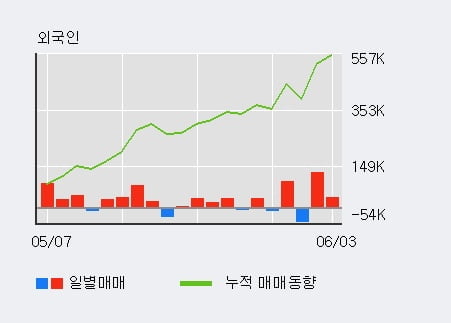 '코오롱생명과학' 10% 이상 상승, 기관 3일 연속 순매수(6.9만주)