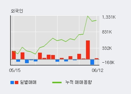 '티케이케미칼' 10% 이상 상승, 전일 외국인 대량 순매수