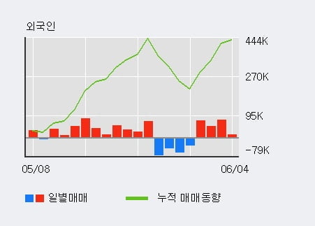 '한세실업' 5% 이상 상승, 외국인, 기관 각각 4일 연속 순매수, 4일 연속 순매도