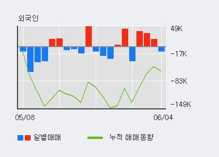 '톱텍' 10% 이상 상승, 기관 7일 연속 순매수(7.0만주)