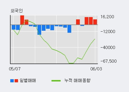 '씨에스윈드' 5% 이상 상승, 외국인 3일 연속 순매수(3.5만주)