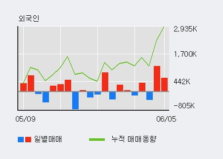 '지스마트글로벌' 10% 이상 상승, 주가 5일 이평선 상회, 단기·중기 이평선 역배열