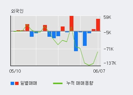 '우리넷' 52주 신고가 경신, 전일 외국인 대량 순매수