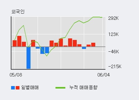 'KC코트렐' 5% 이상 상승, 최근 3일간 외국인 대량 순매수