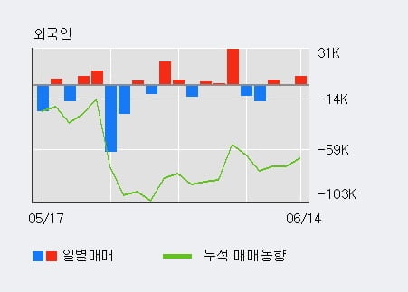 '에스디시스템' 52주 신고가 경신, 전일 외국인 대량 순매수