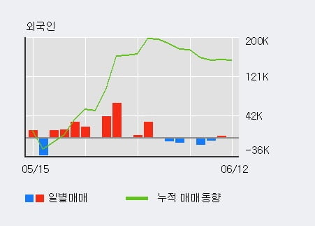 '예스티' 10% 이상 상승, 주가 상승 중, 단기간 골든크로스 형성