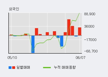 '피제이메탈' 10% 이상 상승, 단기·중기 이평선 정배열로 상승세