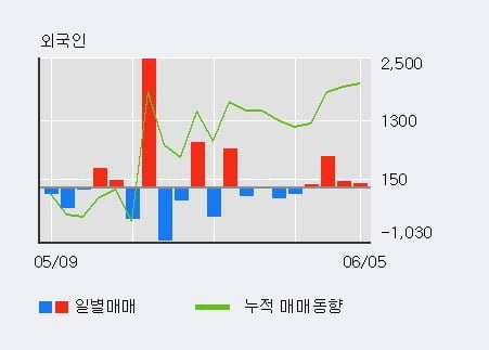 '시디즈' 5% 이상 상승, 외국인, 기관 각각 4일 연속 순매수, 6일 연속 순매도