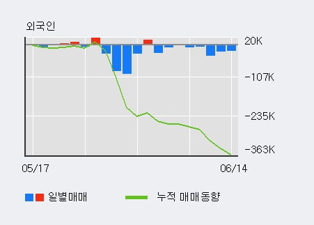 '비즈니스온' 10% 이상 상승, 전일 외국인 대량 순매수