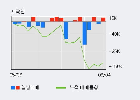 '바이오리더스' 10% 이상 상승, 전일 외국인 대량 순매수