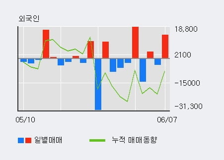 '알엔투테크놀로지' 52주 신고가 경신, 전일 외국인 대량 순매수