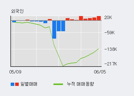 'DSR' 15% 이상 상승, 외국인 8일 연속 순매수(8.2만주)