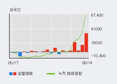 '엘티씨' 52주 신고가 경신, 전일 외국인 대량 순매수