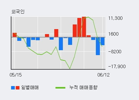 '베셀' 10% 이상 상승, 주가 20일 이평선 상회, 단기·중기 이평선 역배열