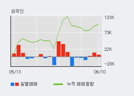 'SGA솔루션즈' 10% 이상 상승, 외국인 3일 연속 순매수(2.0만주)