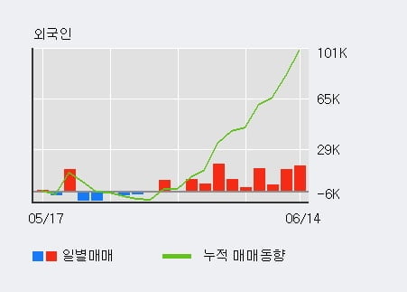 '나무가' 52주 신고가 경신, 최근 3일간 외국인 대량 순매수