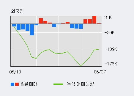 '서연이화' 5% 이상 상승, 외국인 3일 연속 순매수(6.8만주)