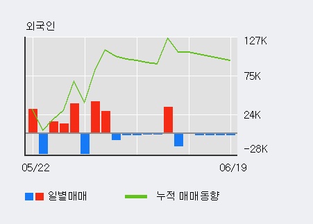 '지엘팜텍' 10% 이상 상승, 최근 3일간 외국인 대량 순매수