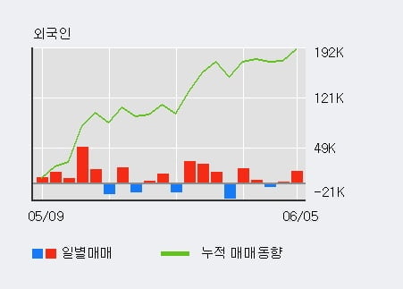 '현성바이탈' 10% 이상 상승, 전일 외국인 대량 순매수