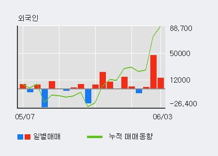 '삼성바이오로직스' 5% 이상 상승, 외국인 3일 연속 순매수(6.4만주)