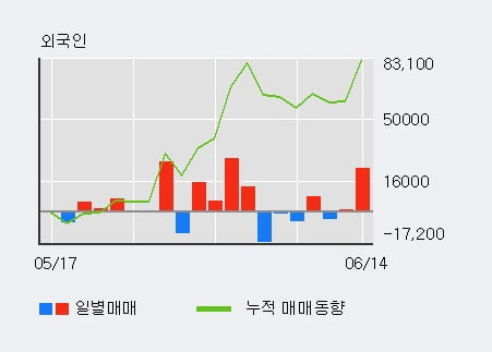 '디와이파워' 5% 이상 상승, 주가 상승 흐름, 단기 이평선 정배열, 중기 이평선 역배열