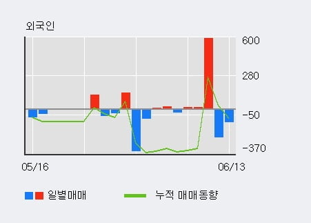 '미래테크놀로지' 10% 이상 상승, 기관 10일 연속 순매수(3.5만주)