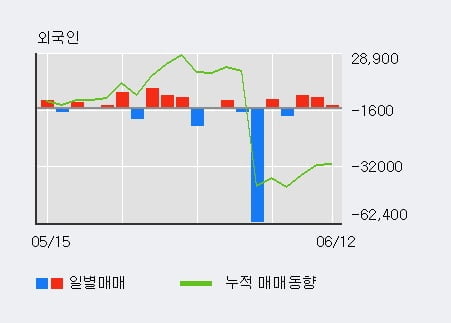 '금호에이치티' 5% 이상 상승, 주가 상승 흐름, 단기 이평선 정배열, 중기 이평선 역배열