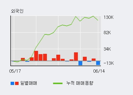 '토니모리' 5% 이상 상승, 전일 기관 대량 순매수