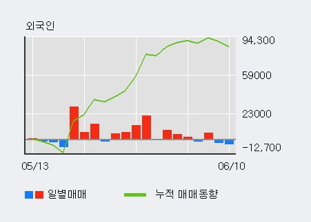 '파마리서치프로덕트' 52주 신고가 경신, 기관 6일 연속 순매수(5.8만주)