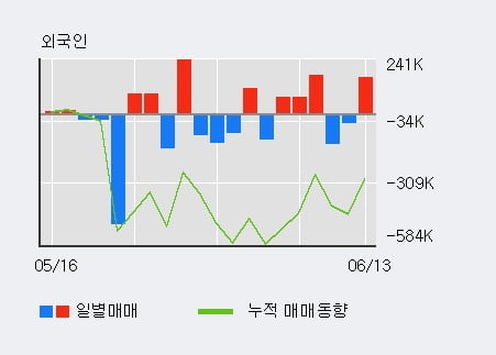 '디알텍' 52주 신고가 경신, 전일 외국인 대량 순매수