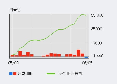 '골프존' 52주 신고가 경신, 외국인 4일 연속 순매수(1.6만주)